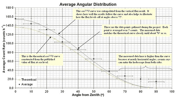 Preliminary graph of the angular distribution of cosmic rays