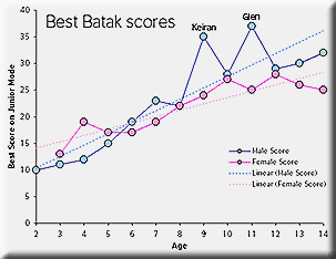 A graph of the Batak scores for the festival (click for a larger image)